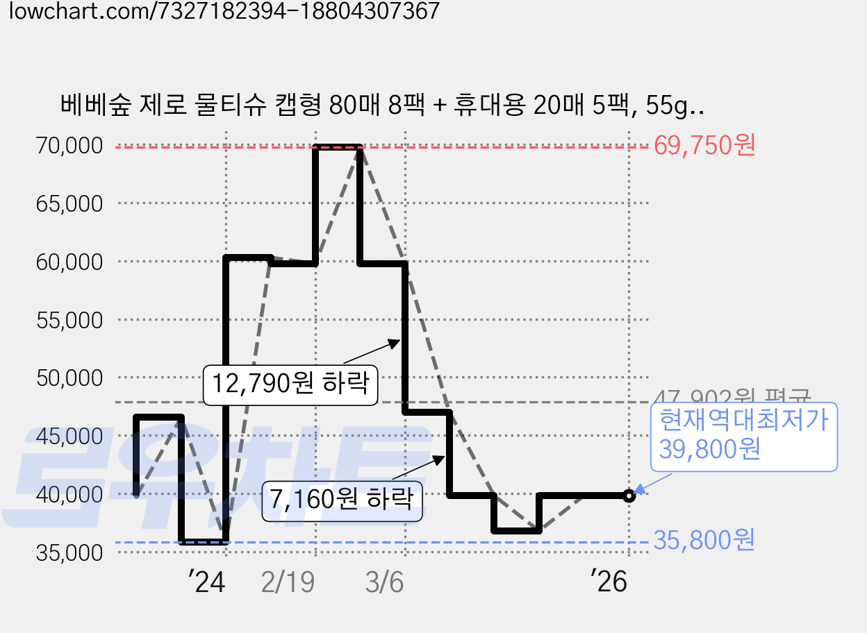 베베숲 제로 물티슈 캡형 80매 8팩 + 휴대용 20매 5팩, 55g, 2세트 가격 변동 차트, 현재가 39,800원, 역대최저가