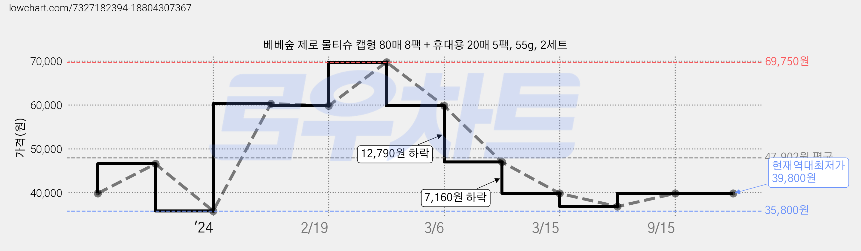 베베숲 제로 물티슈 캡형 80매 8팩 + 휴대용 20매 5팩, 55g, 2세트 가격 변동 차트, 현재가 39,800원, 역대최저가