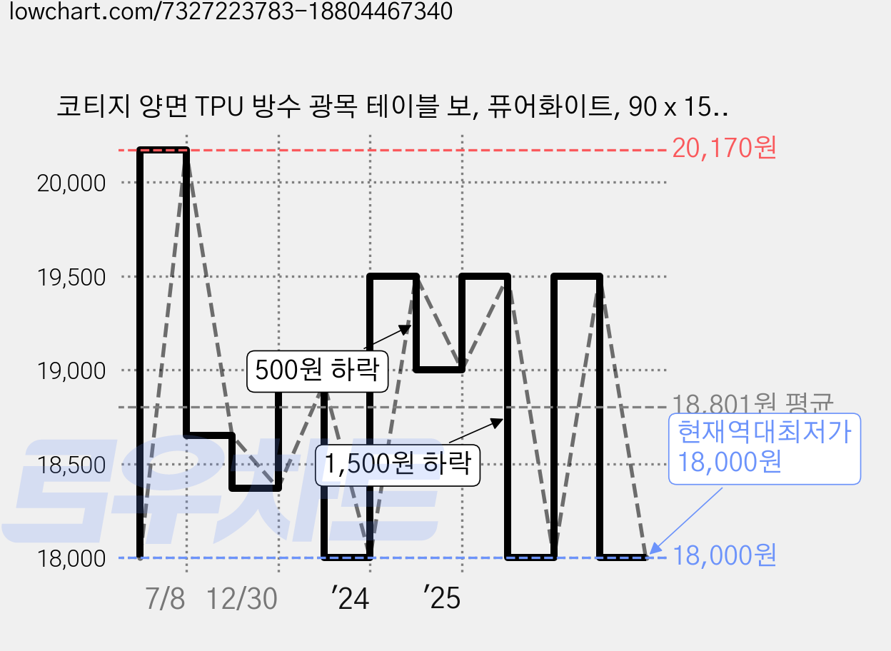 코티지 양면 TPU 방수 광목 테이블 보, 퓨어화이트, 90 x 150 cm, 1개 가격 변동 차트, 현재가 18,000원, 역대최저가