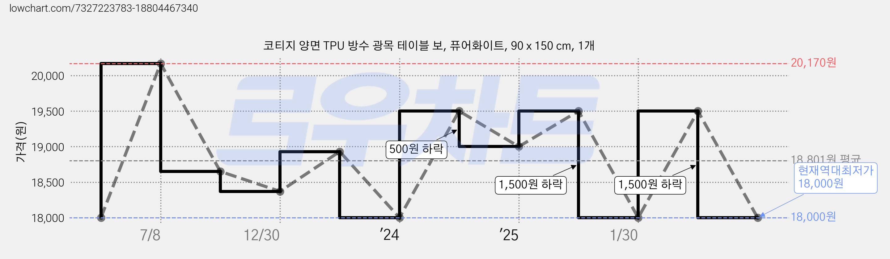 코티지 양면 TPU 방수 광목 테이블 보, 퓨어화이트, 90 x 150 cm, 1개 가격 변동 차트, 현재가 18,000원, 역대최저가