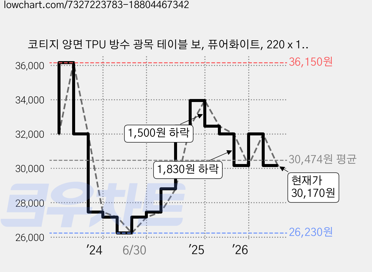 코티지 양면 TPU 방수 광목 테이블 보, 퓨어화이트, 220 x 150 cm, 1개 가격 변동 차트, 현재가 30,170원, 관측 최저가 26,230원
