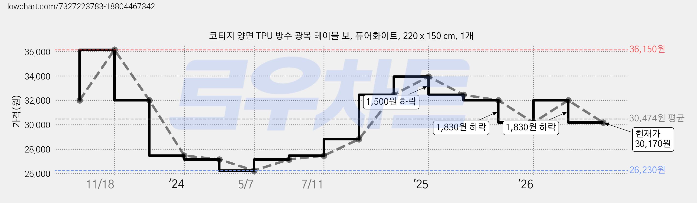 코티지 양면 TPU 방수 광목 테이블 보, 퓨어화이트, 220 x 150 cm, 1개 가격 변동 차트, 현재가 30,170원, 관측 최저가 26,230원