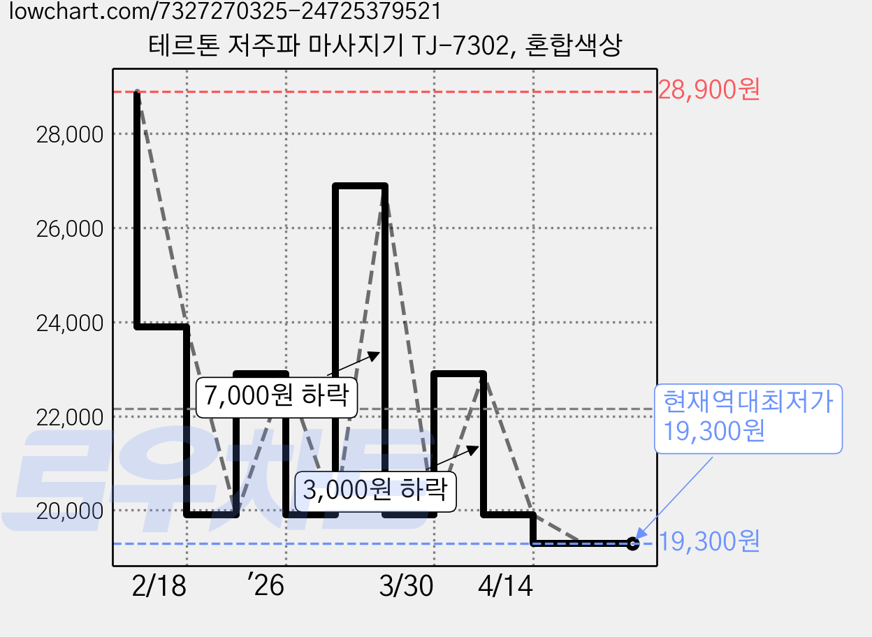 테르톤 저주파 마사지기 TJ-7302, 혼합색상 가격 변동 차트, 현재가 19,300원, 역대최저가