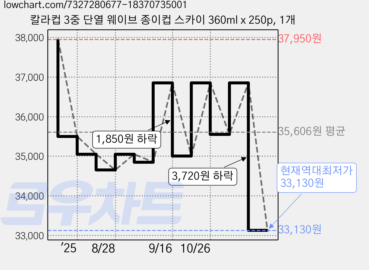 칼라컵 3중 단열 웨이브 종이컵 스카이 360ml x 250p, 1개 가격 변동 차트, 현재가 33,130원, 역대최저가
