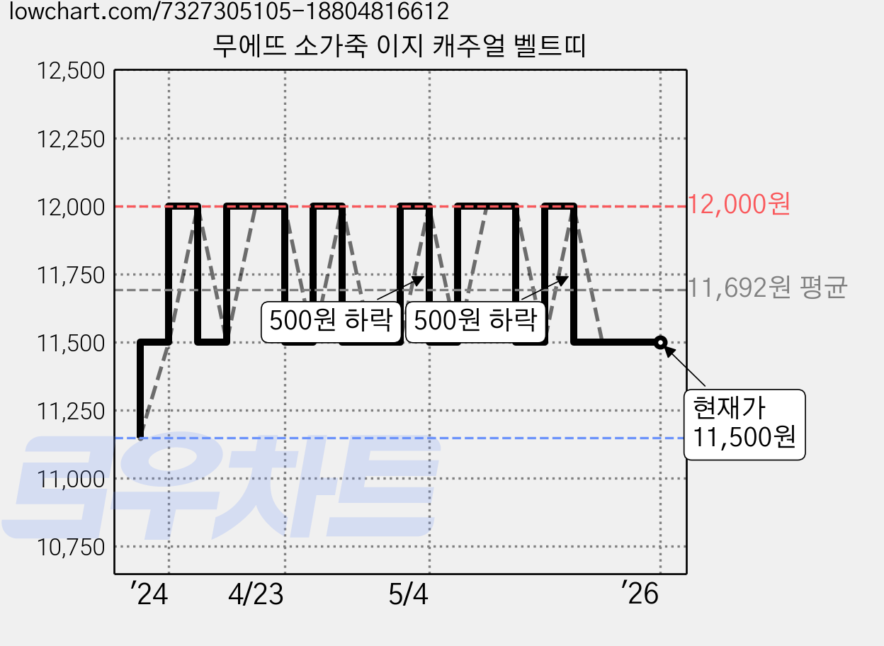 무에뜨 소가죽 이지 캐주얼 벨트띠 가격 변동 차트, 현재가 11,500원, 역대최저가