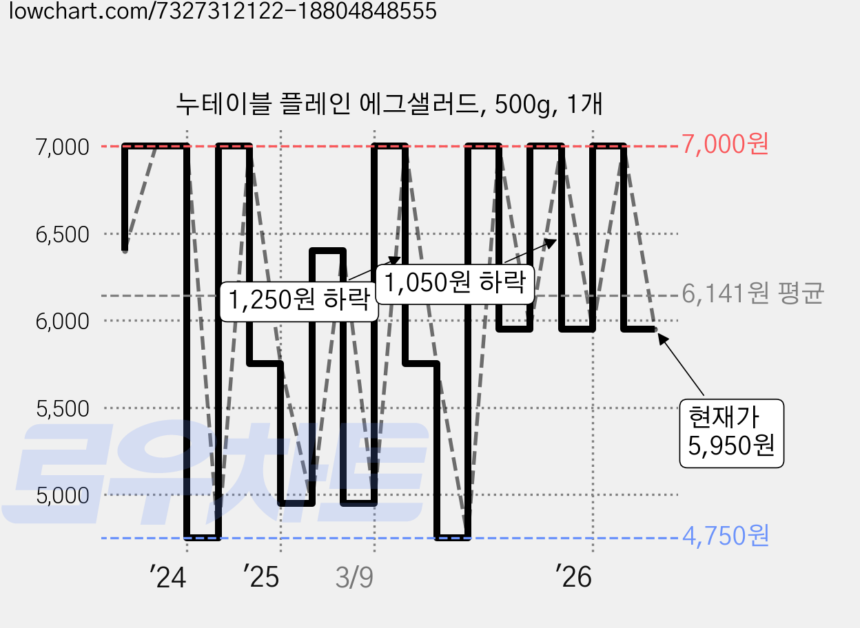 누테이블 플레인 에그샐러드, 500g, 1개 가격 변동 차트, 현재가 5,950원, 관측 최저가 4,750원
