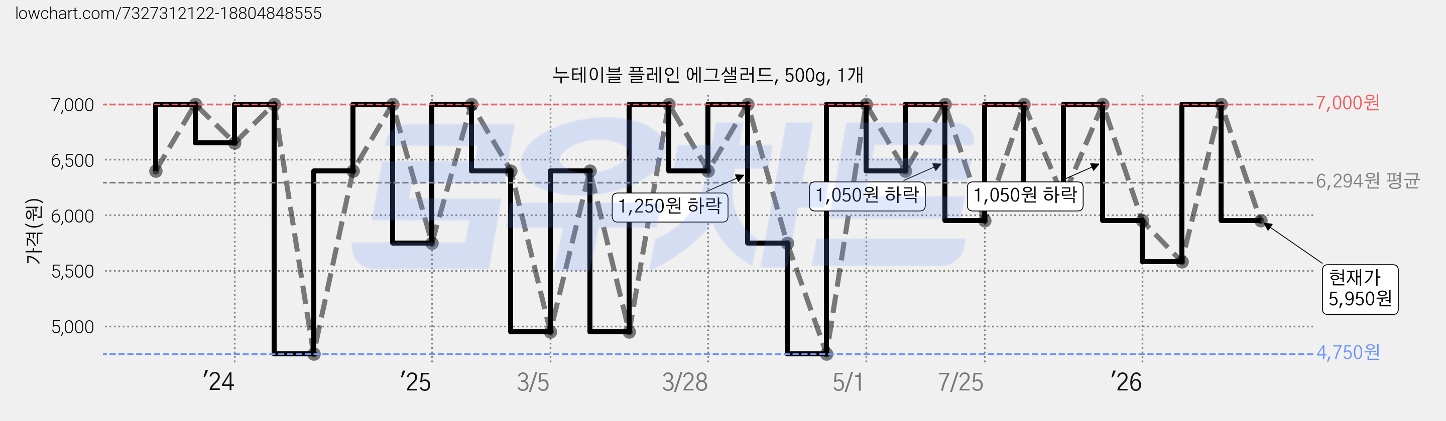 누테이블 플레인 에그샐러드, 500g, 1개 가격 변동 차트, 현재가 5,950원, 관측 최저가 4,750원