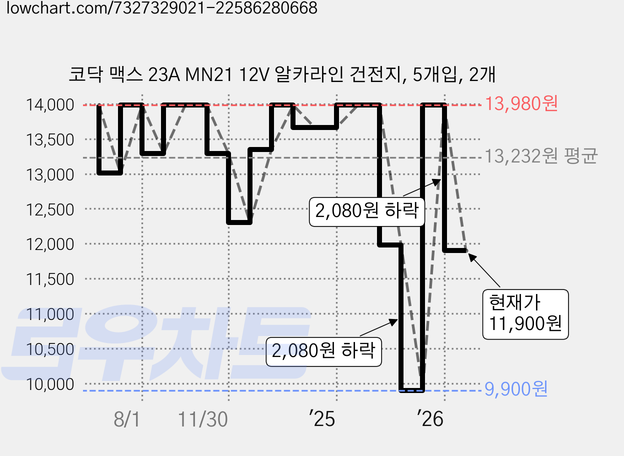 코닥 맥스 23A MN21 12V 알카라인 건전지, 5개입, 2개 가격 변동 차트, 현재가 11,900원, 관측 최저가 9,900원