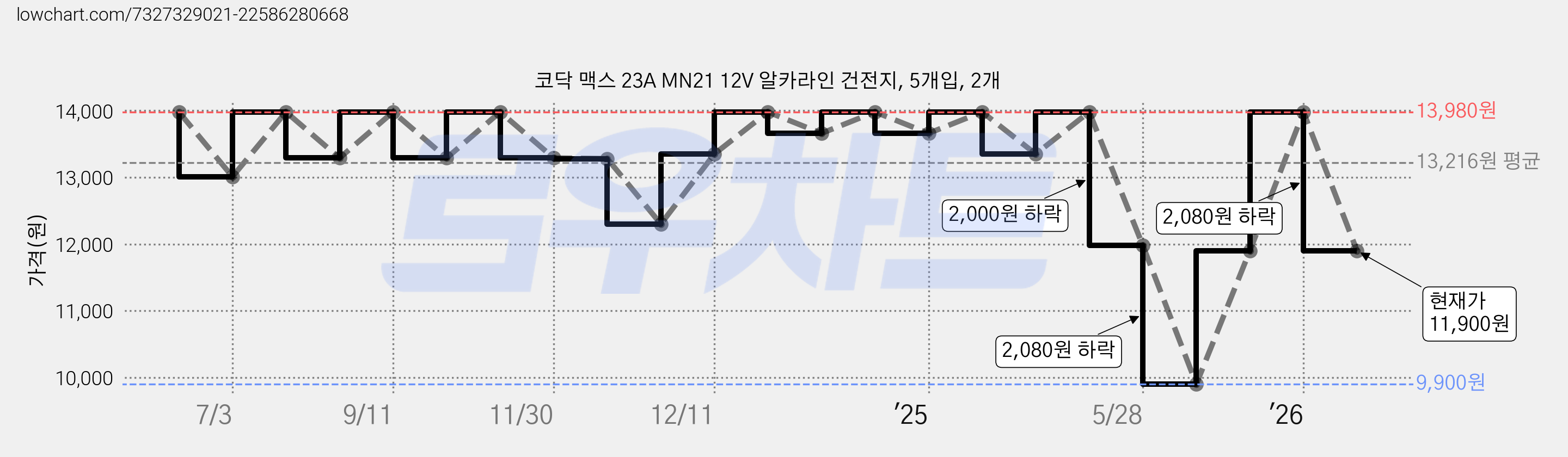 코닥 맥스 23A MN21 12V 알카라인 건전지, 5개입, 2개 가격 변동 차트, 현재가 11,900원, 관측 최저가 9,900원