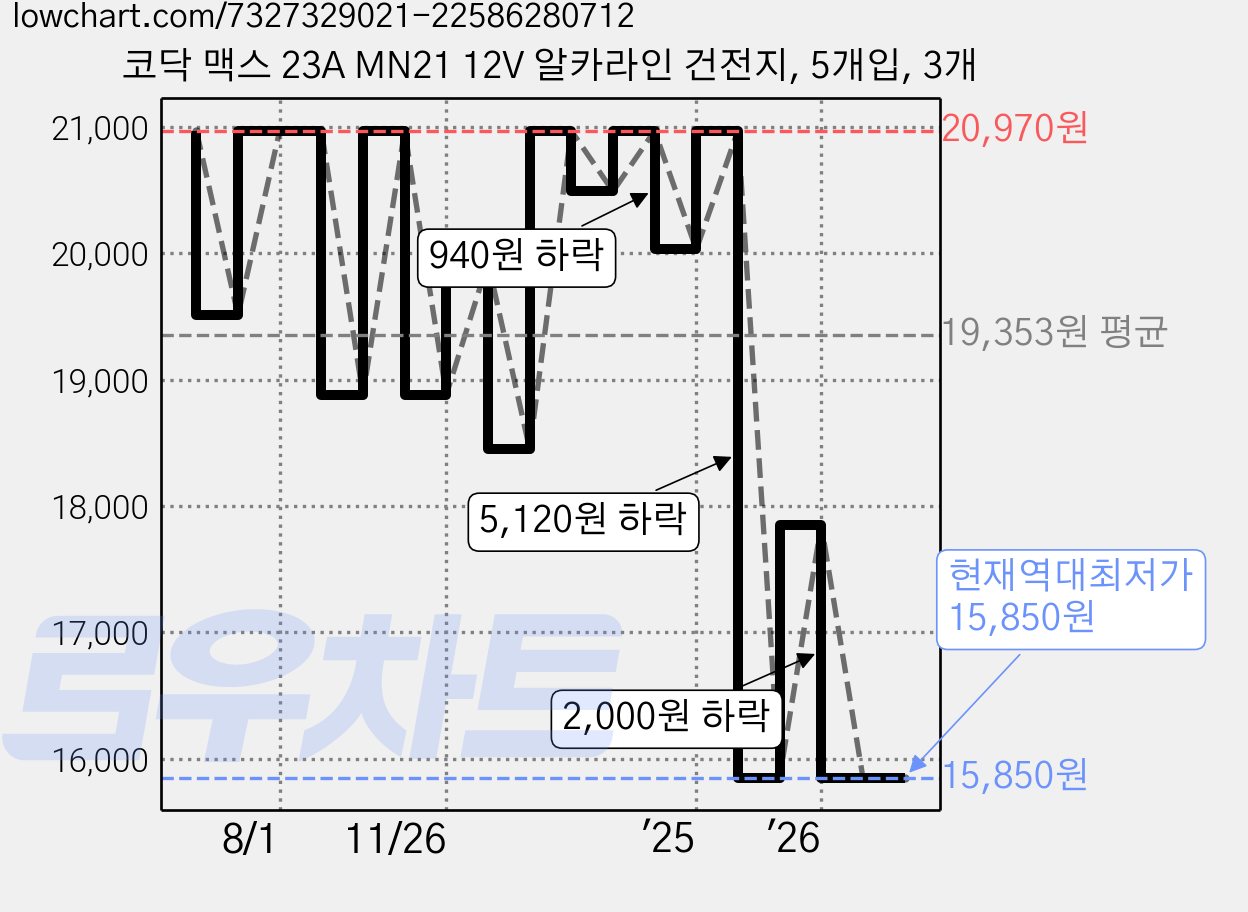 코닥 맥스 23A MN21 12V 알카라인 건전지, 5개입, 3개 가격 변동 차트, 현재가 15,850원, 역대최저가