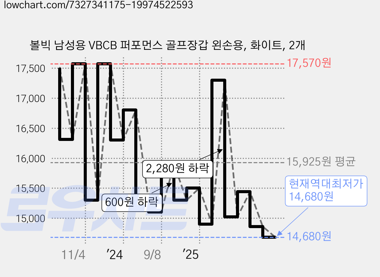 볼빅 남성용 VBCB 퍼포먼스 골프장갑 왼손용, 화이트, 2개 가격 변동 차트, 현재가 14,680원, 역대최저가