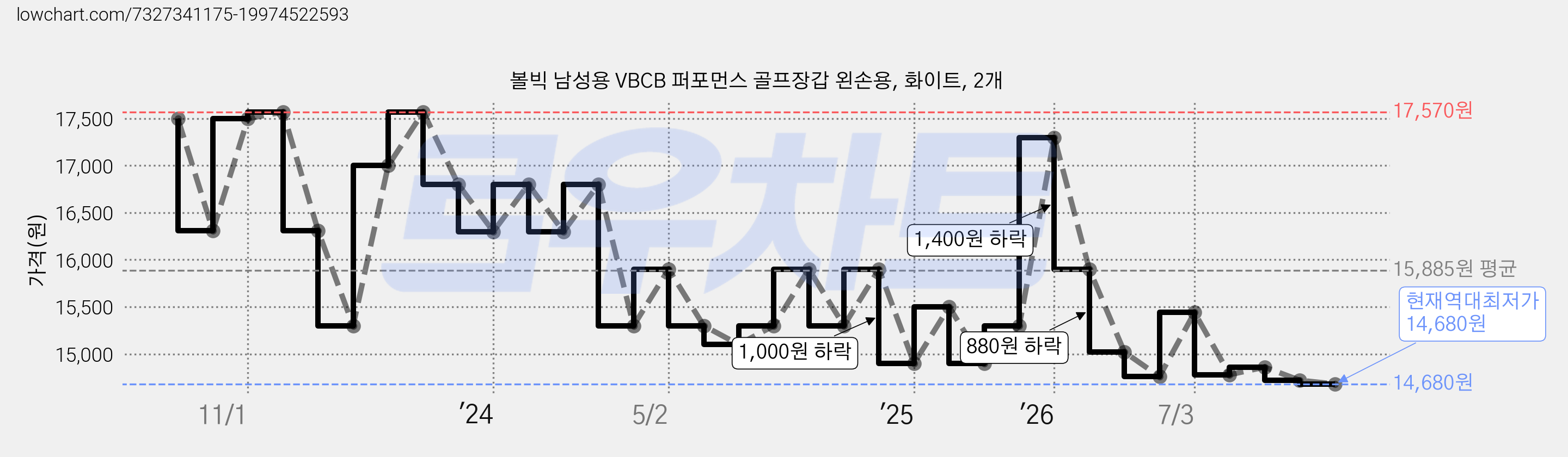볼빅 남성용 VBCB 퍼포먼스 골프장갑 왼손용, 화이트, 2개 가격 변동 차트, 현재가 14,680원, 역대최저가