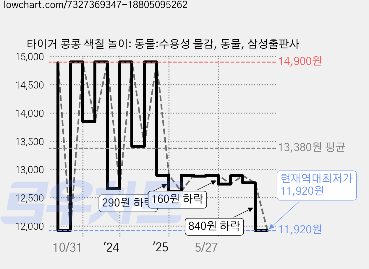 타이거 콩콩 색칠 놀이: 동물:수용성 물감, 동물, 삼성출판사 가격 변동 차트, 현재가 11,920원, 역대최저가