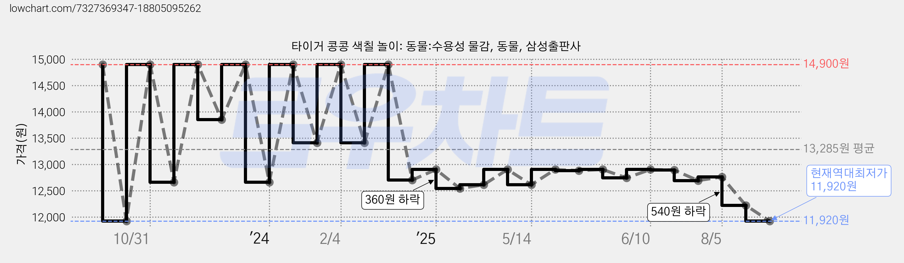 타이거 콩콩 색칠 놀이: 동물:수용성 물감, 동물, 삼성출판사 가격 변동 차트, 현재가 11,920원, 역대최저가