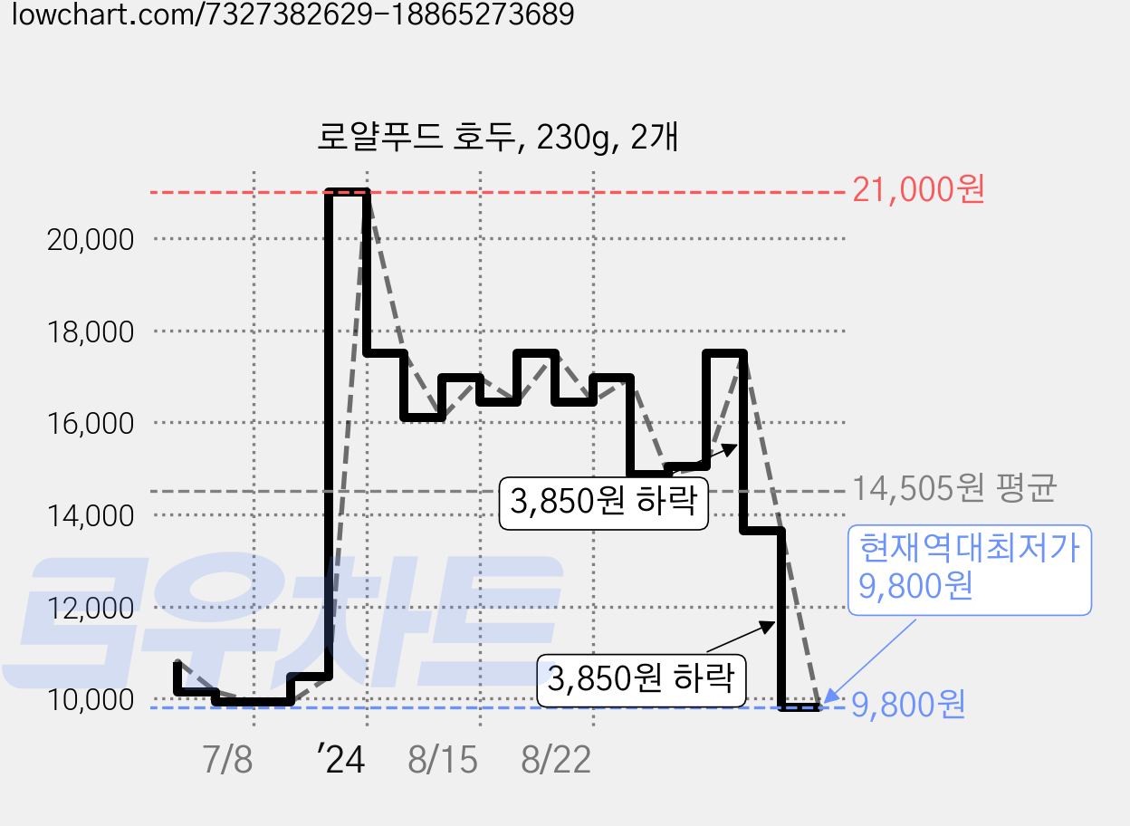 로얄푸드 호두, 230g, 2개 가격 변동 차트, 현재가 9,800원, 역대최저가