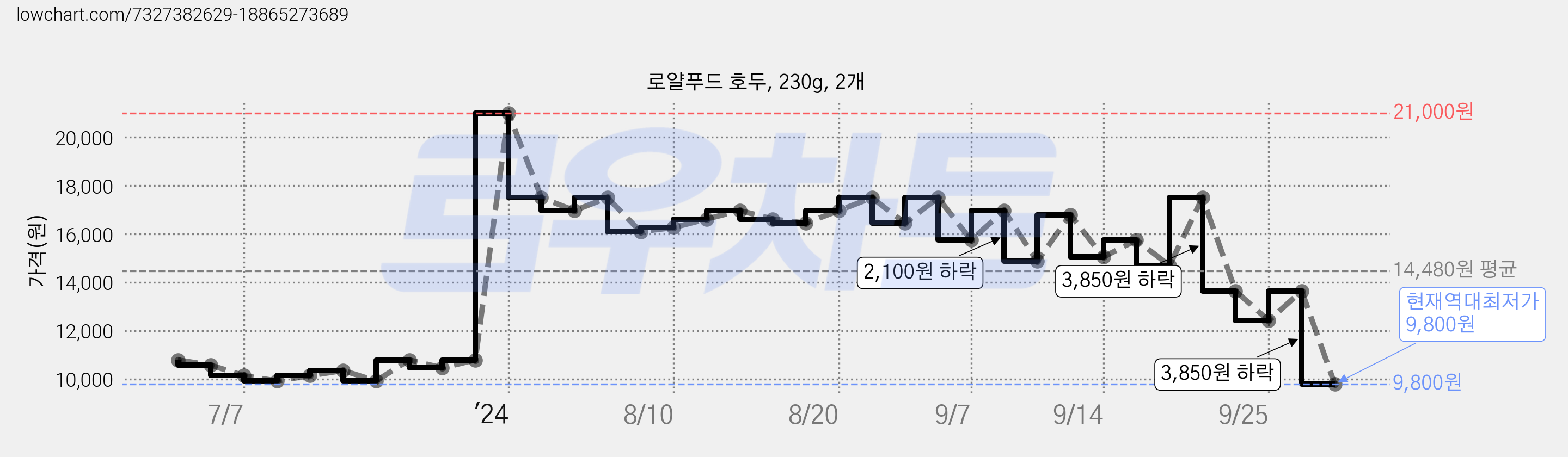로얄푸드 호두, 230g, 2개 가격 변동 차트, 현재가 9,800원, 역대최저가