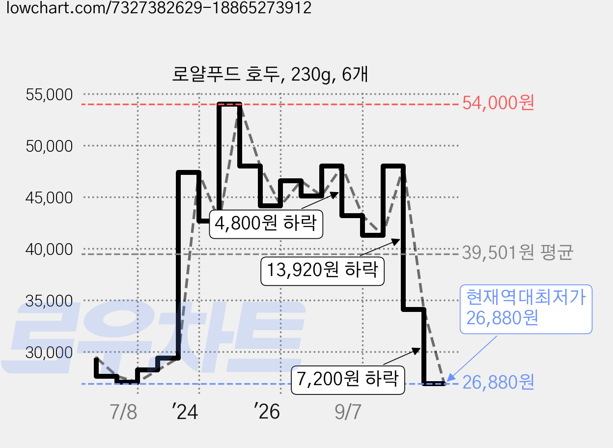 로얄푸드 호두, 230g, 6개 가격 변동 차트, 현재가 26,880원, 역대최저가