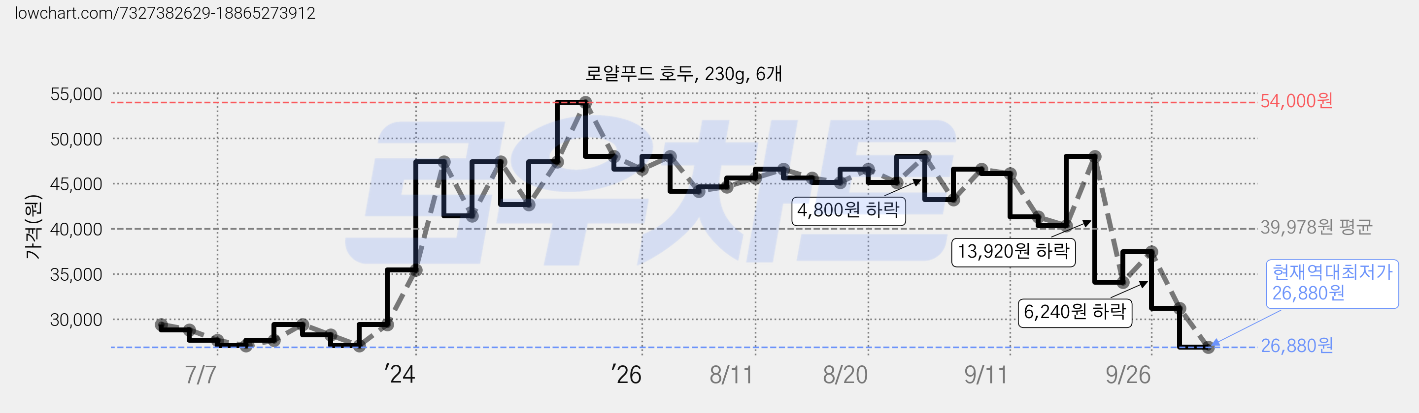 로얄푸드 호두, 230g, 6개 가격 변동 차트, 현재가 26,880원, 역대최저가