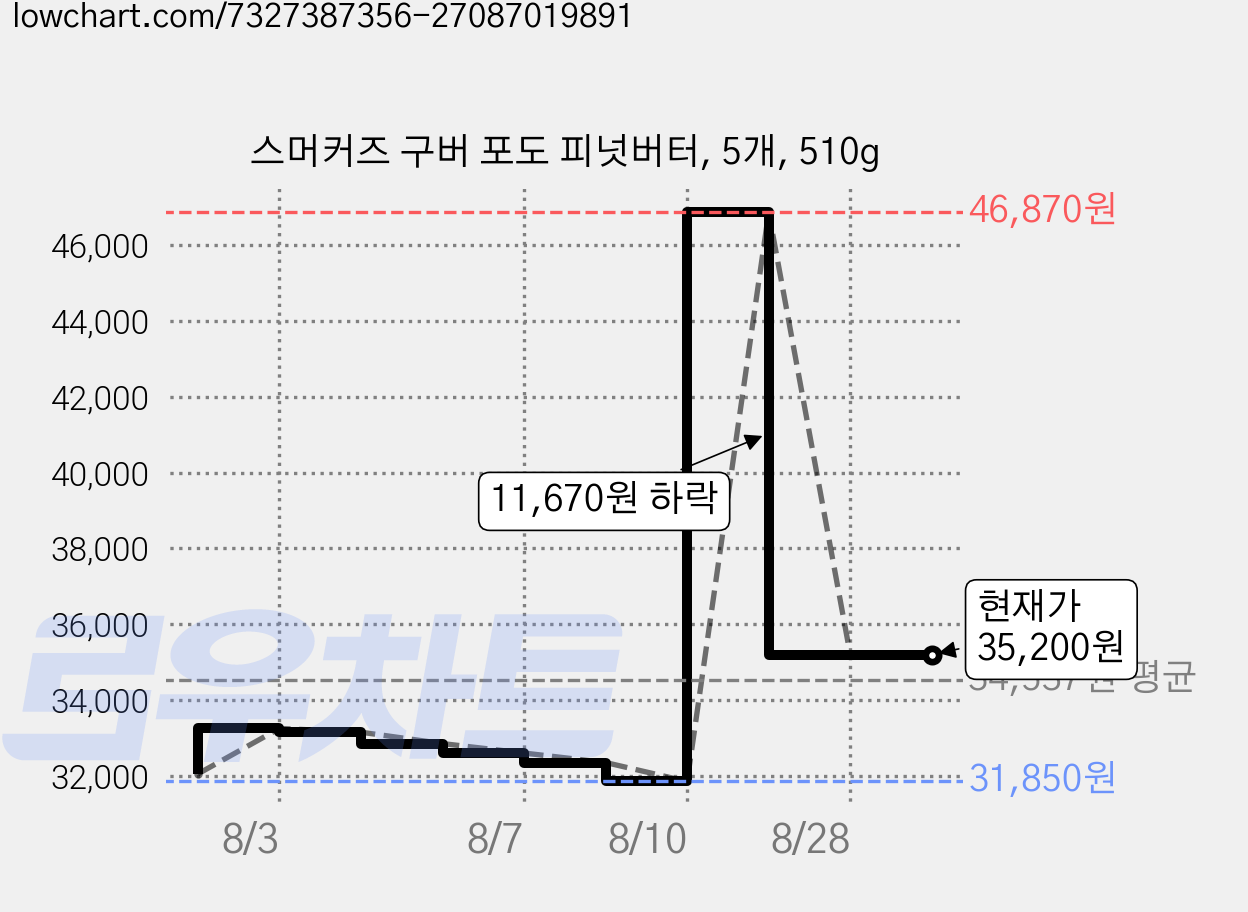 스머커즈 구버 포도 피넛버터, 5개, 510g 가격 변동 차트, 현재가 35,200원, 관측 최저가 31,850원