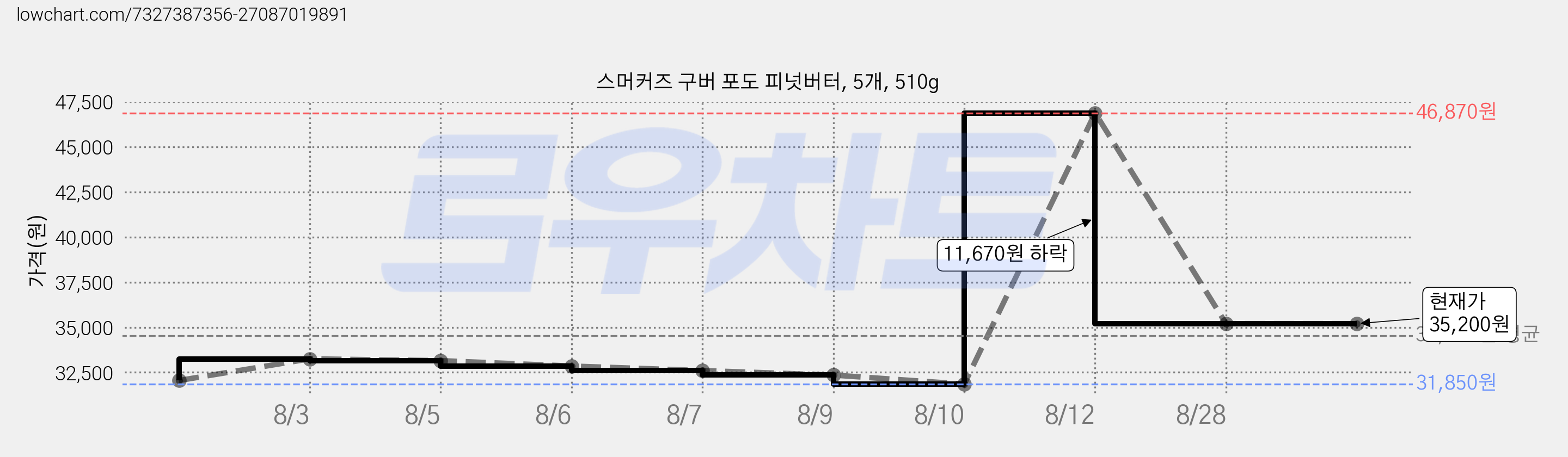 스머커즈 구버 포도 피넛버터, 5개, 510g 가격 변동 차트, 현재가 35,200원, 관측 최저가 31,850원