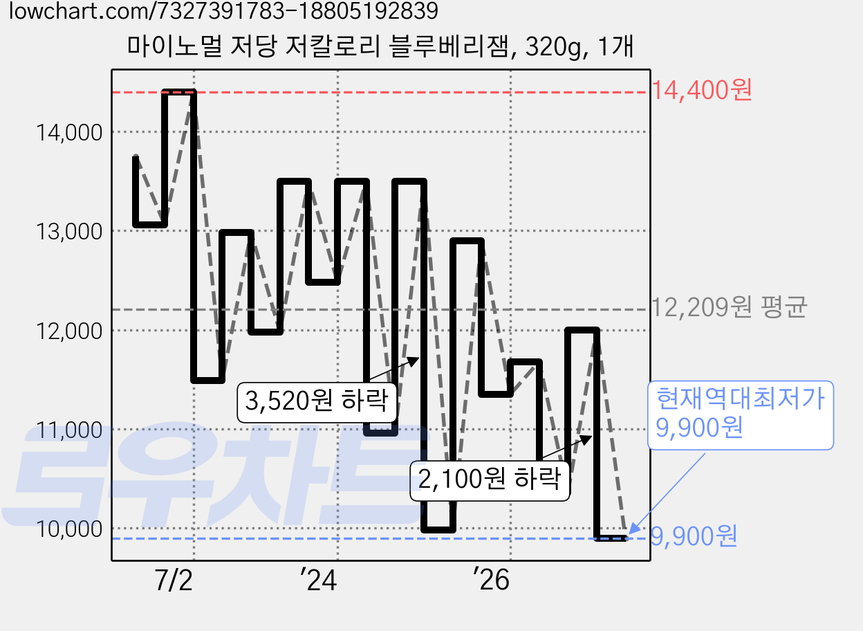 마이노멀 저당 저칼로리 블루베리잼, 320g, 1개 가격 변동 차트, 현재가 9,900원, 역대최저가