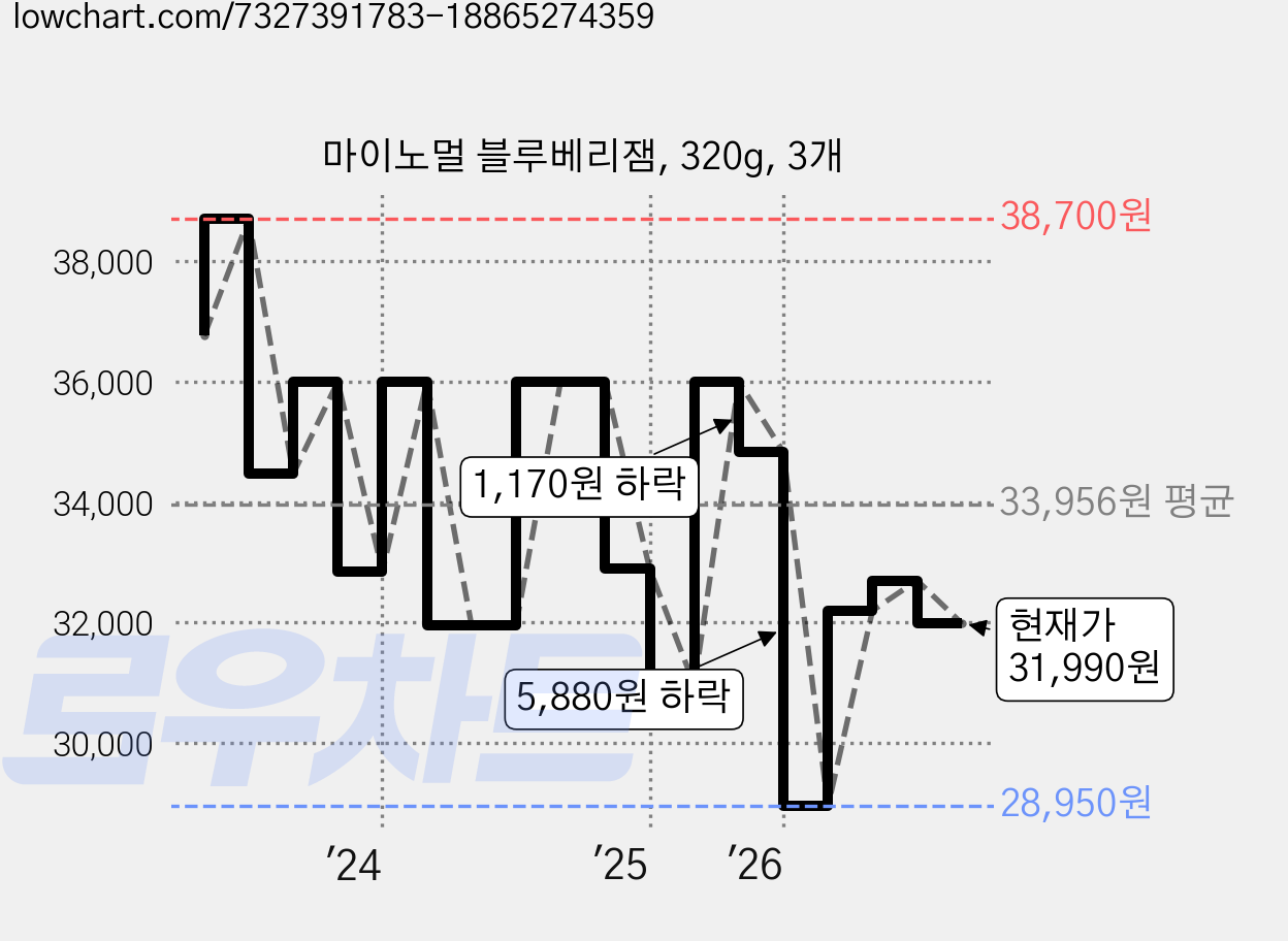 마이노멀 블루베리잼, 320g, 3개 가격 변동 차트, 현재가 31,990원, 관측 최저가 28,950원