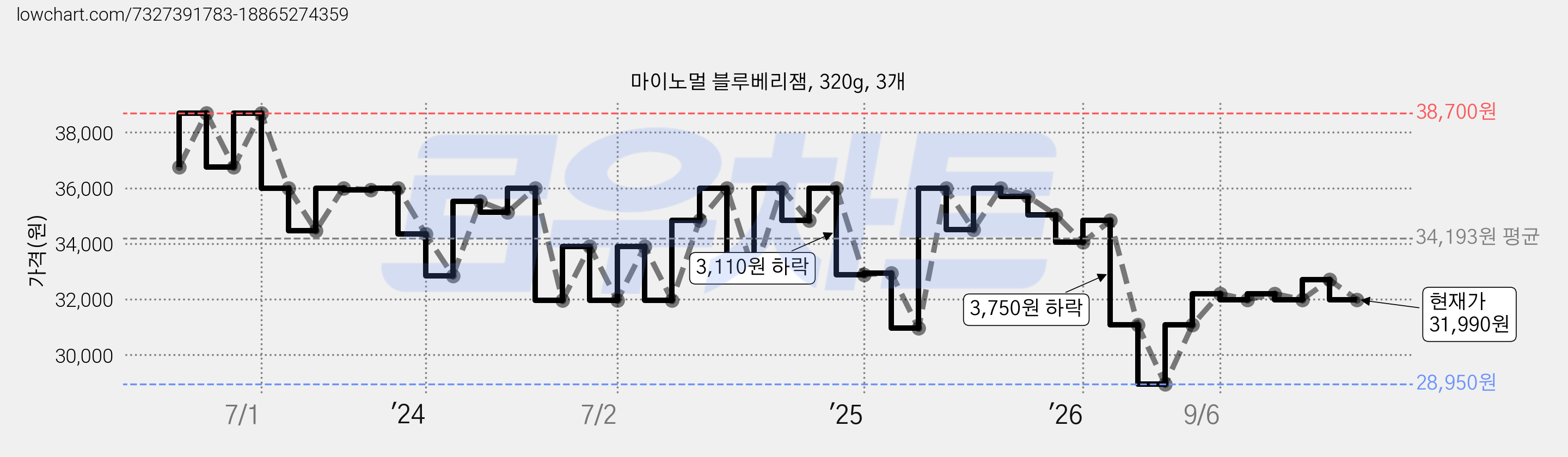 마이노멀 블루베리잼, 320g, 3개 가격 변동 차트, 현재가 31,990원, 관측 최저가 28,950원
