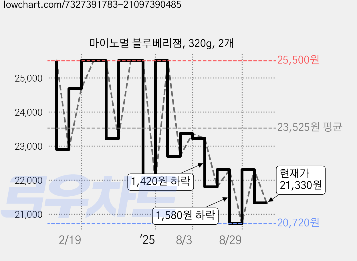 마이노멀 블루베리잼, 320g, 2개 가격 변동 차트, 현재가 21,330원, 관측 최저가 20,640원