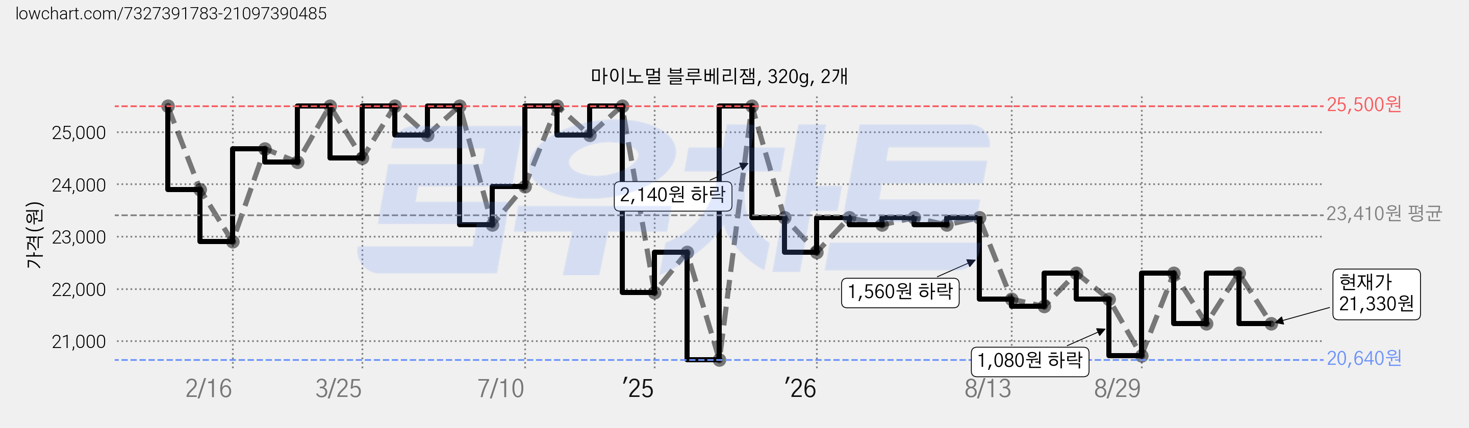 마이노멀 블루베리잼, 320g, 2개 가격 변동 차트, 현재가 21,330원, 관측 최저가 20,640원