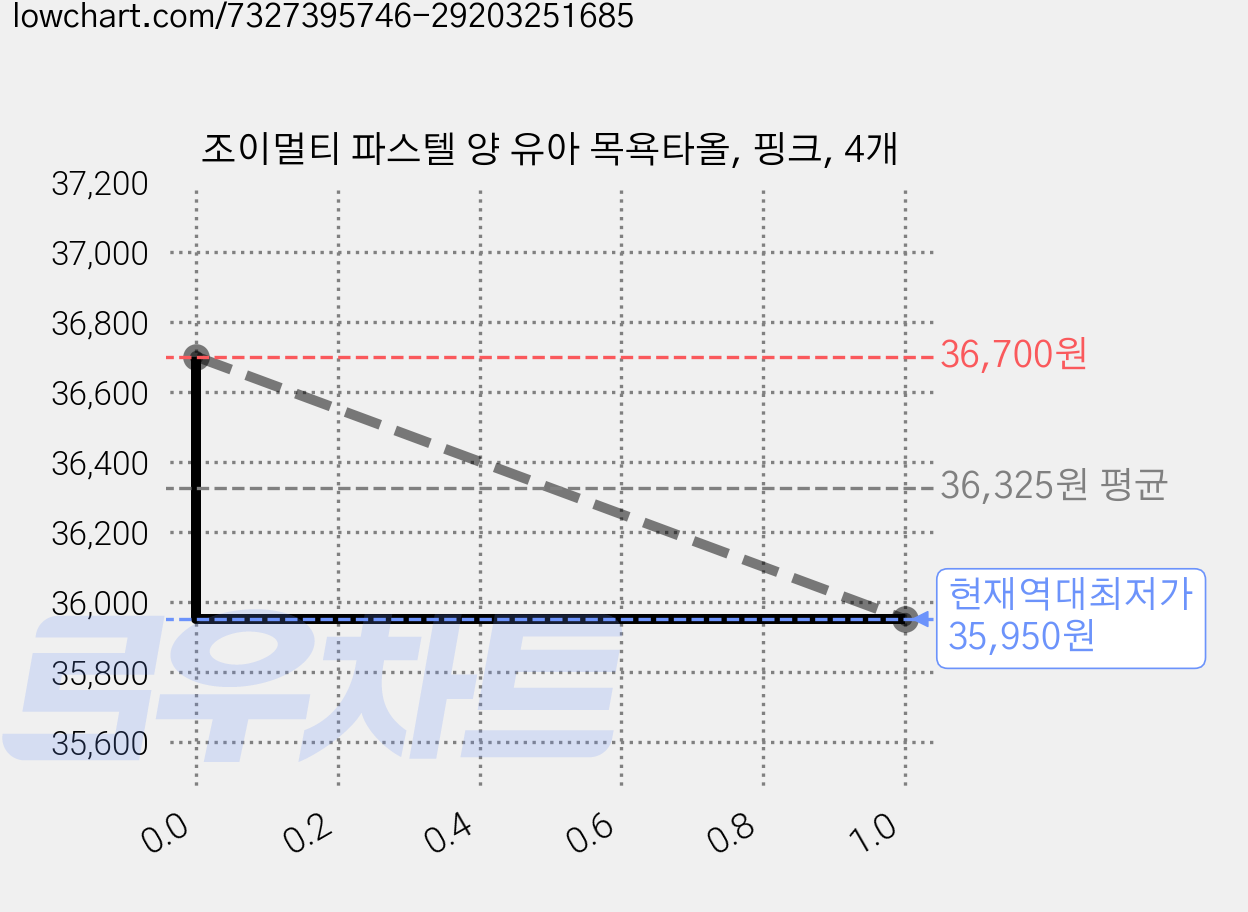 조이멀티 파스텔 양 유아 목욕타올, 핑크, 4개 가격 변동 차트, 현재가 35,950원, 역대최저가