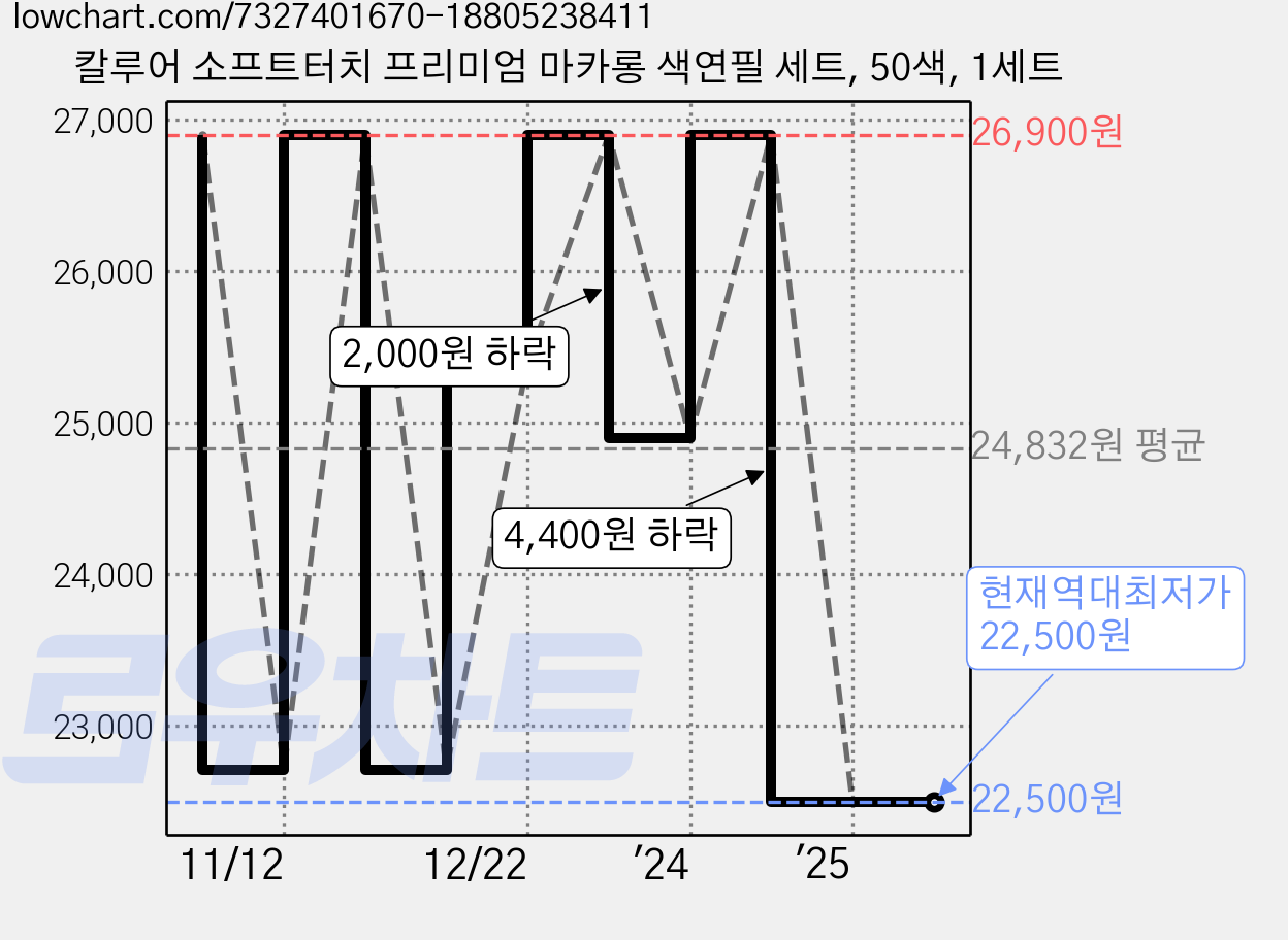 칼루어 소프트터치 프리미엄 마카롱 색연필 세트, 50색, 1세트 가격 변동 차트, 현재가 22,500원, 역대최저가