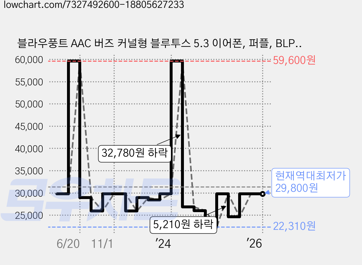 블라우풍트 AAC 버즈 커널형 블루투스 5.3 이어폰, 퍼플, BLP-BE351 가격 변동 차트, 현재가 29,800원, 역대최저가