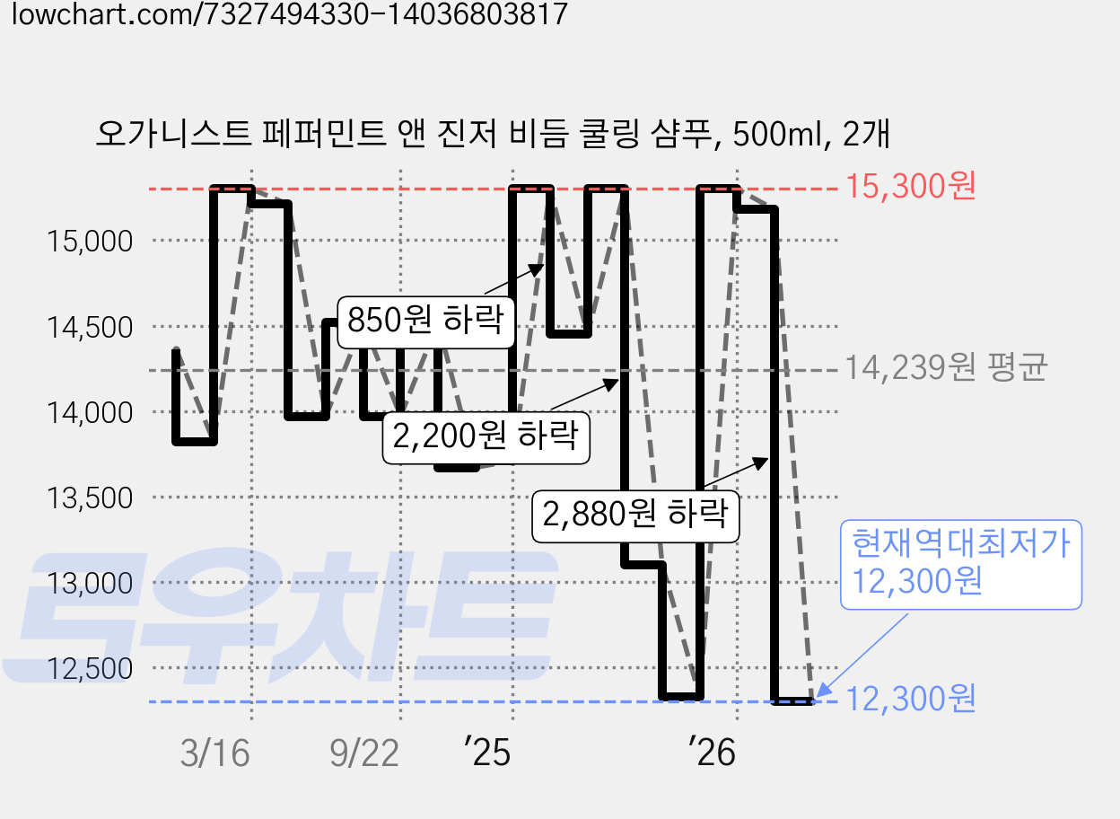 오가니스트 페퍼민트 앤 진저 비듬 쿨링 샴푸, 500ml, 2개 가격 변동 차트, 현재가 12,300원, 역대최저가