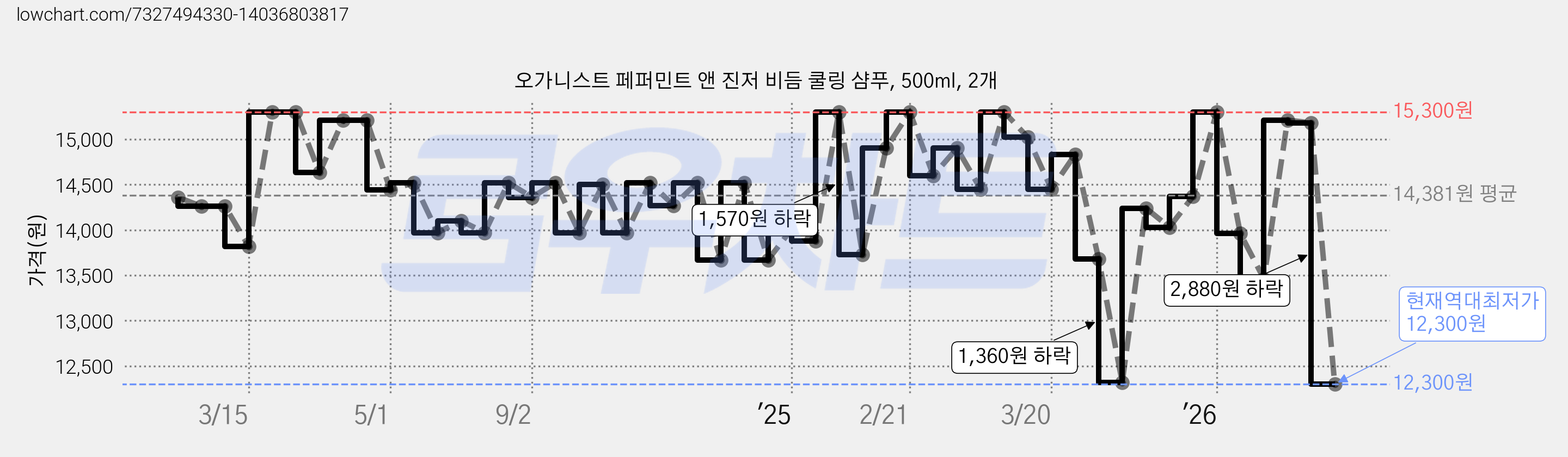 오가니스트 페퍼민트 앤 진저 비듬 쿨링 샴푸, 500ml, 2개 가격 변동 차트, 현재가 12,300원, 역대최저가