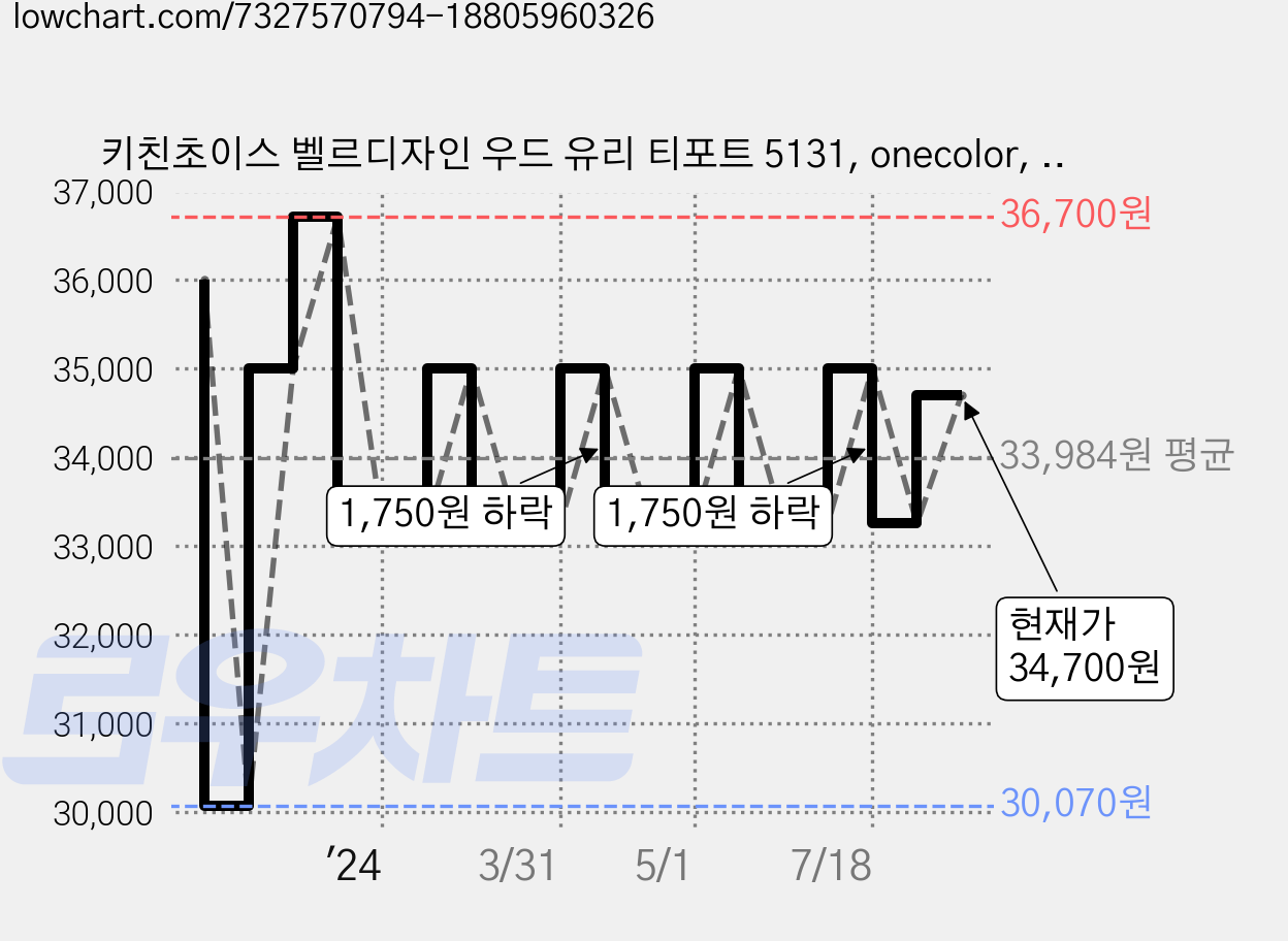 키친초이스 벨르디자인 우드 유리 티포트 5131, onecolor, 800ml, 1개 가격 변동 차트, 현재가 34,700원, 관측 최저가 30,070원