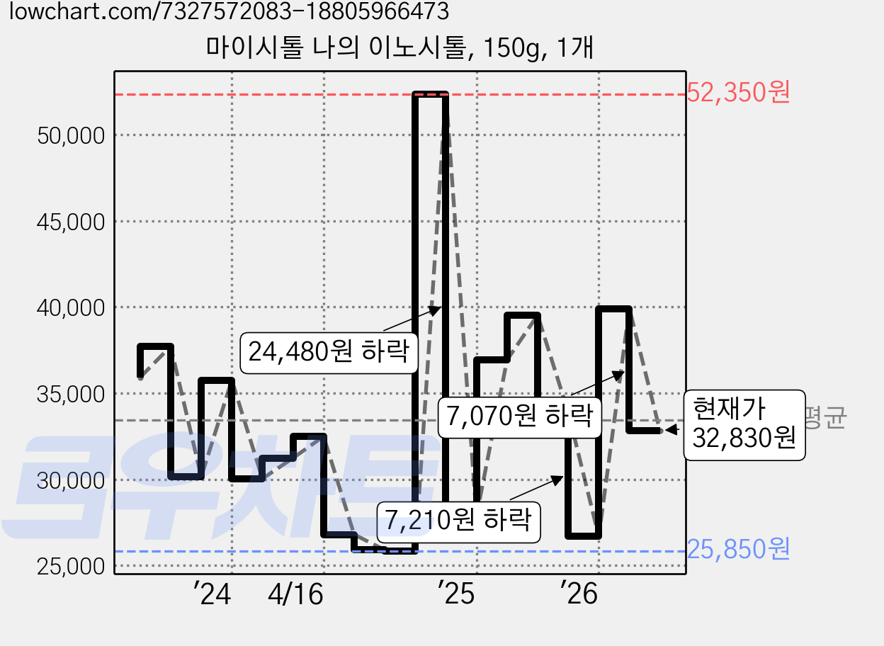 마이시톨 나의 이노시톨, 150g, 1개 가격 변동 차트, 현재가 32,830원, 관측 최저가 25,850원