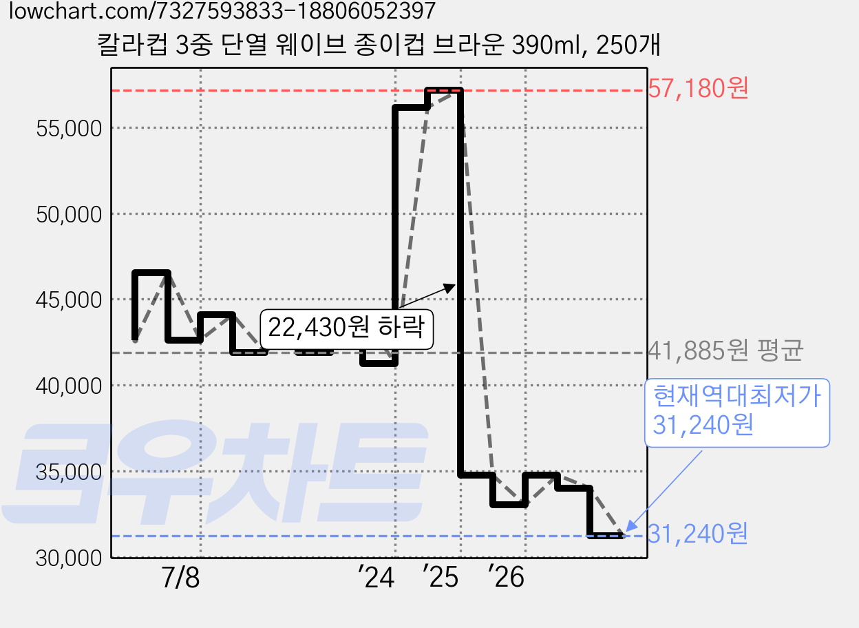 칼라컵 3중 단열 웨이브 종이컵 브라운 390ml, 250개 가격 변동 차트, 현재가 31,240원, 역대최저가