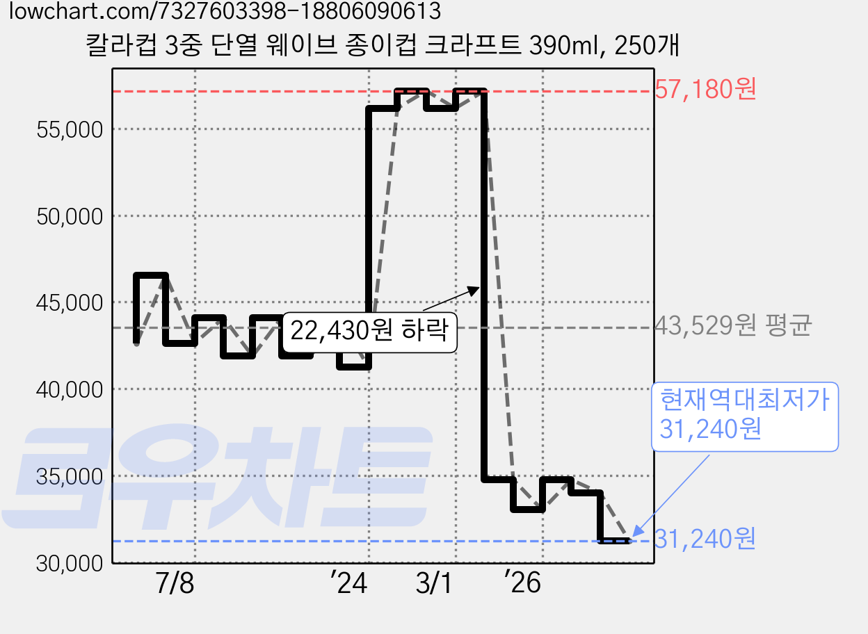 칼라컵 3중 단열 웨이브 종이컵 크라프트 390ml, 250개 가격 변동 차트, 현재가 31,240원, 역대최저가