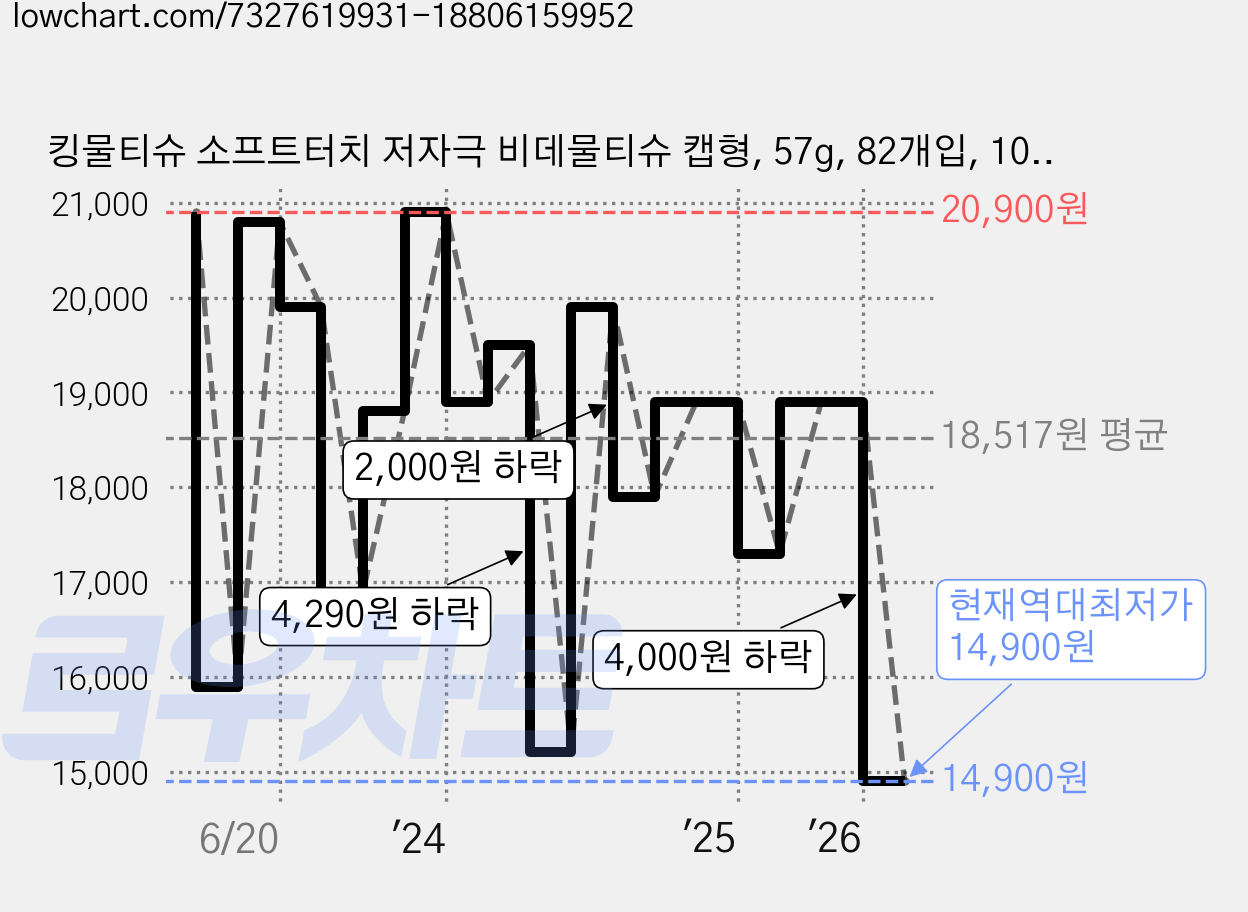 킹물티슈 소프트터치 저자극 비데물티슈 캡형, 57g, 82개입, 10개 가격 변동 차트, 현재가 14,900원, 역대최저가