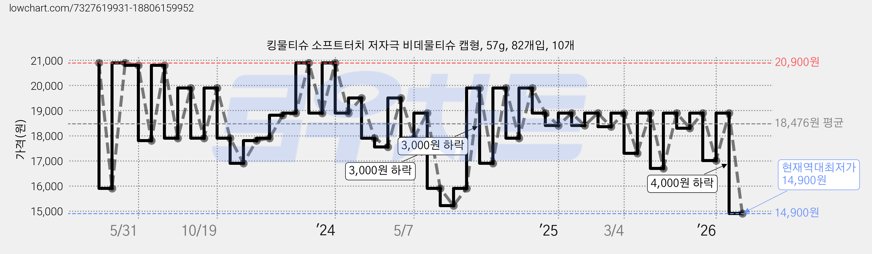 킹물티슈 소프트터치 저자극 비데물티슈 캡형, 57g, 82개입, 10개 가격 변동 차트, 현재가 14,900원, 역대최저가