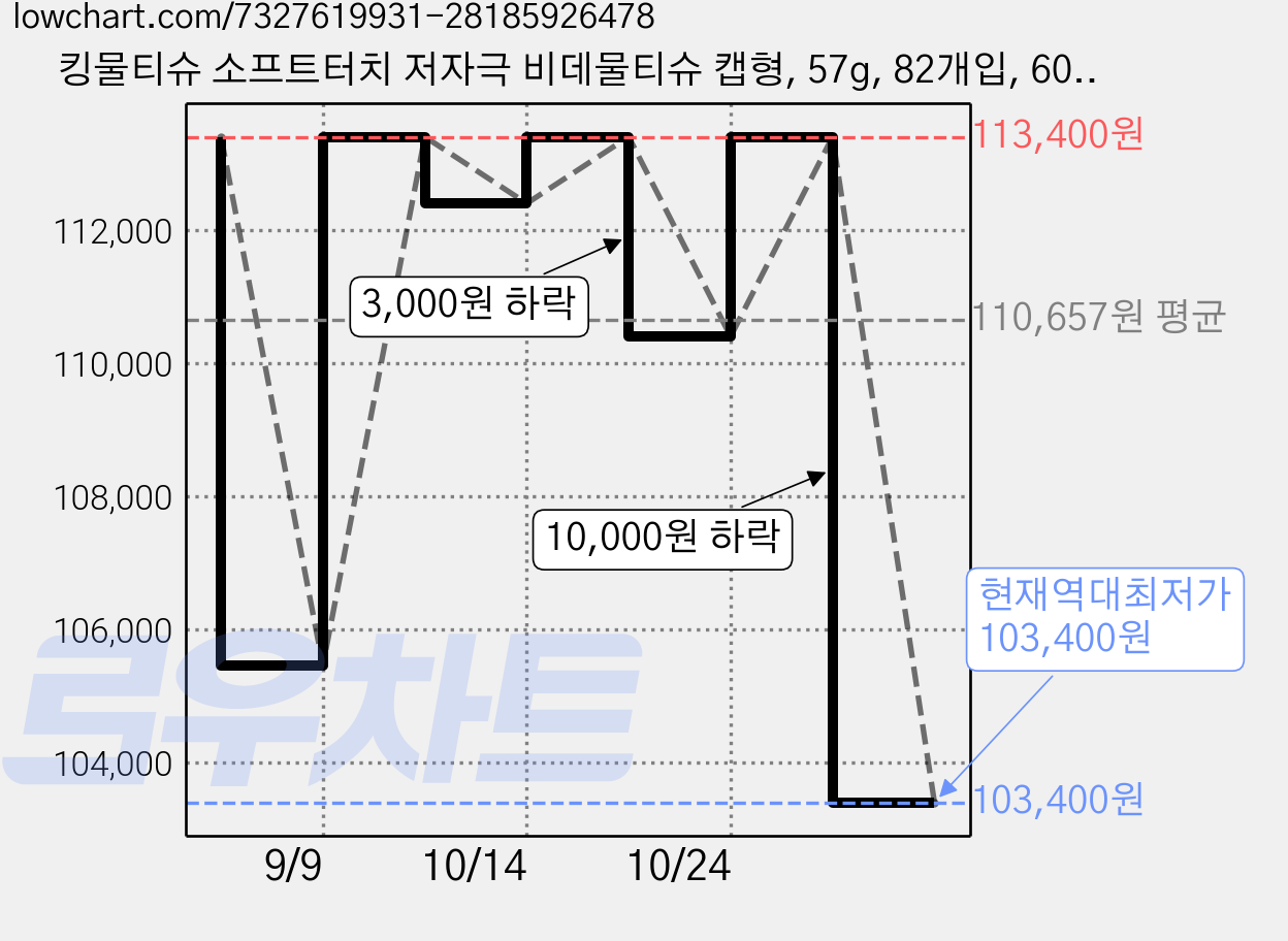 킹물티슈 소프트터치 저자극 비데물티슈 캡형, 57g, 82개입, 60개 가격 변동 차트, 현재가 103,400원, 역대최저가
