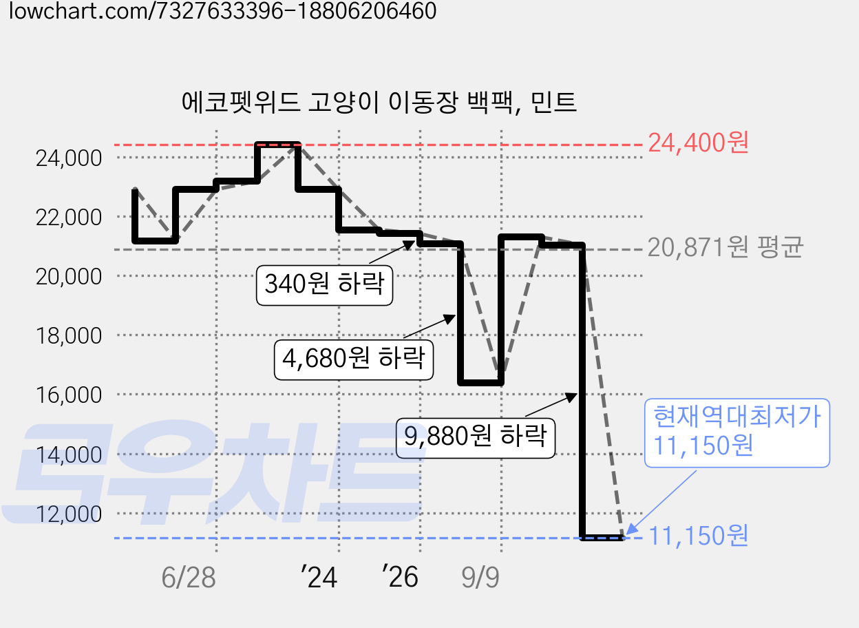 에코펫위드 고양이 이동장 백팩, 민트 가격 변동 차트, 현재가 11,150원, 역대최저가