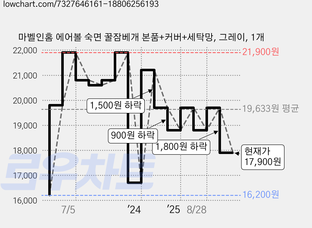 마벨인홈 에어볼 숙면 꿀잠베개 본품+커버+세탁망, 그레이, 1개 가격 변동 차트, 현재가 17,900원, 관측 최저가 16,200원