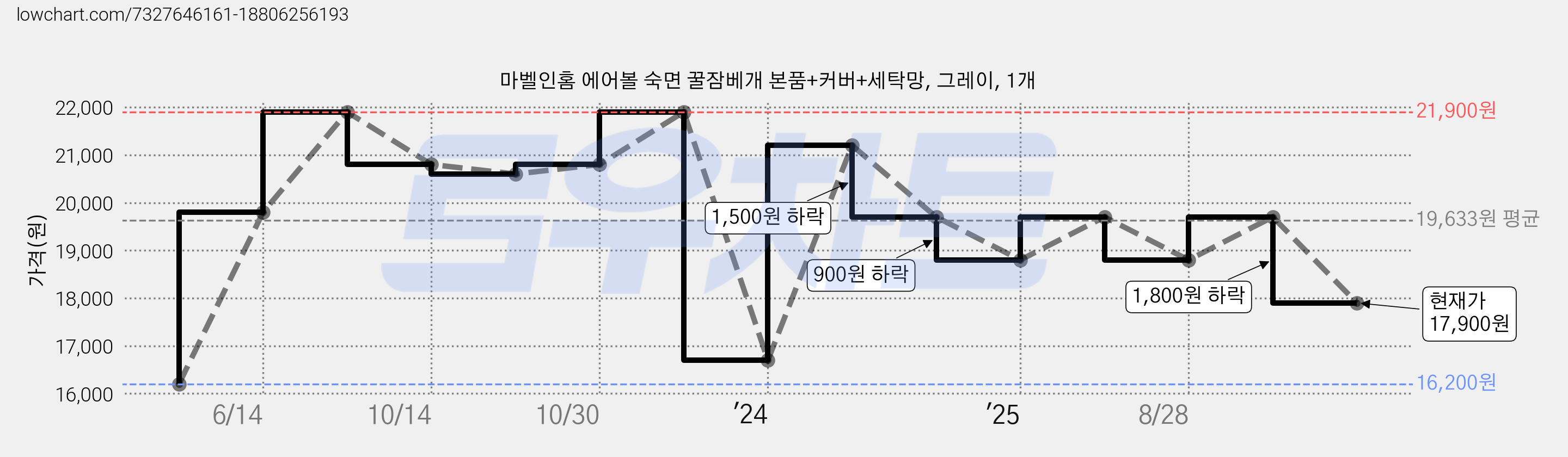 마벨인홈 에어볼 숙면 꿀잠베개 본품+커버+세탁망, 그레이, 1개 가격 변동 차트, 현재가 17,900원, 관측 최저가 16,200원