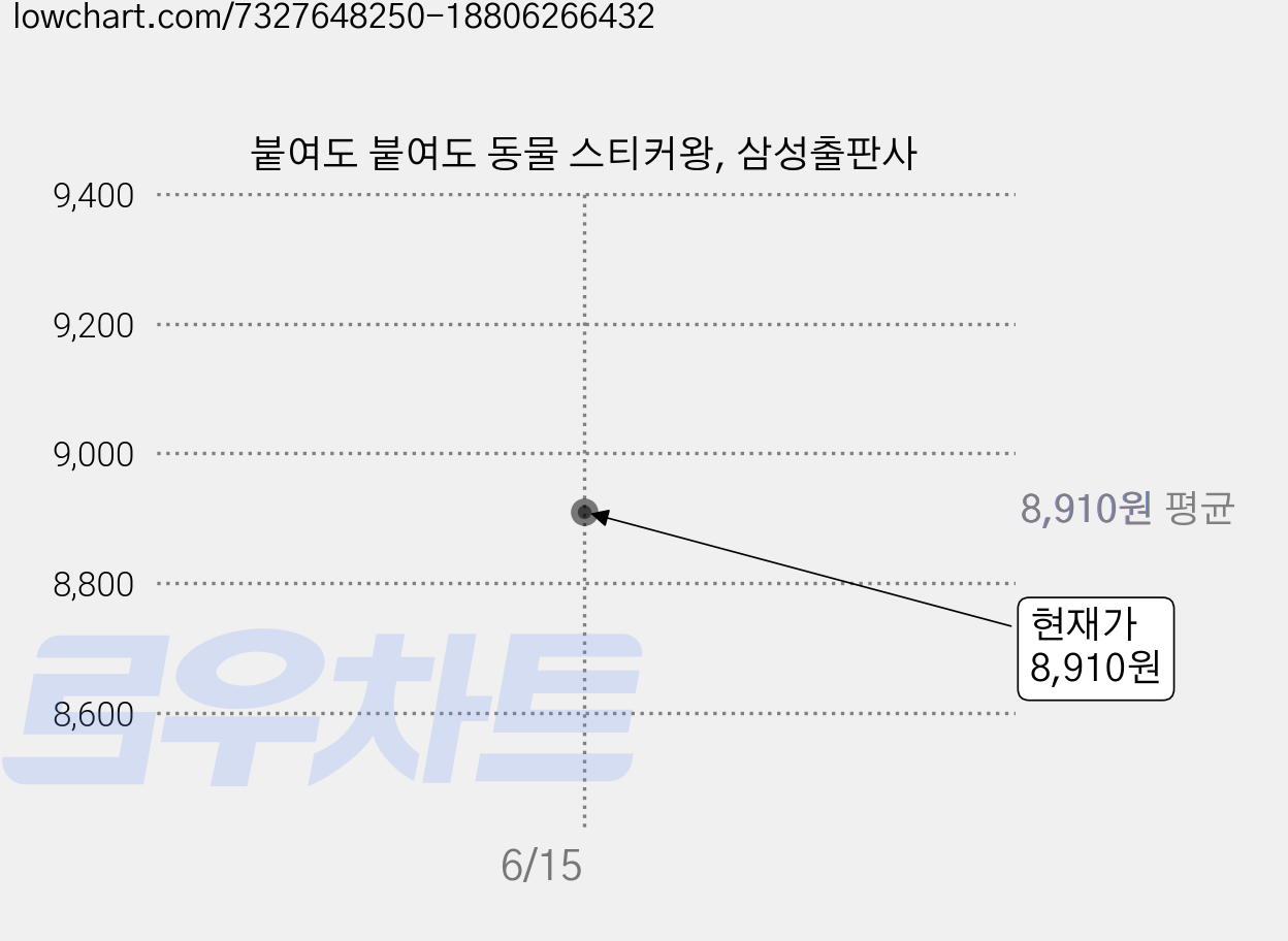 붙여도 붙여도 동물 스티커왕, 삼성출판사 가격 변동 차트, 현재가 8,910원