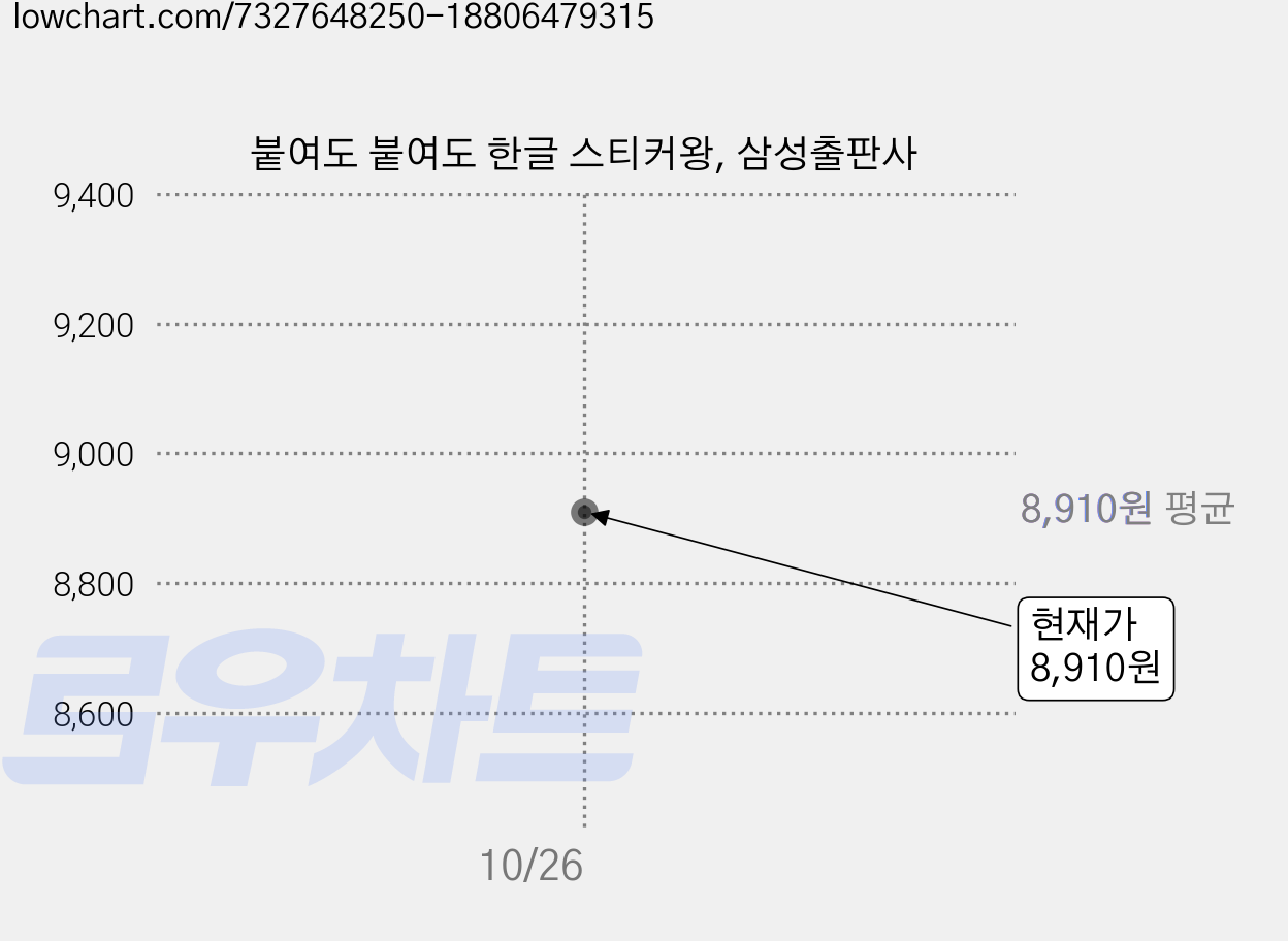 붙여도 붙여도 한글 스티커왕, 삼성출판사 가격 변동 차트, 현재가 8,910원