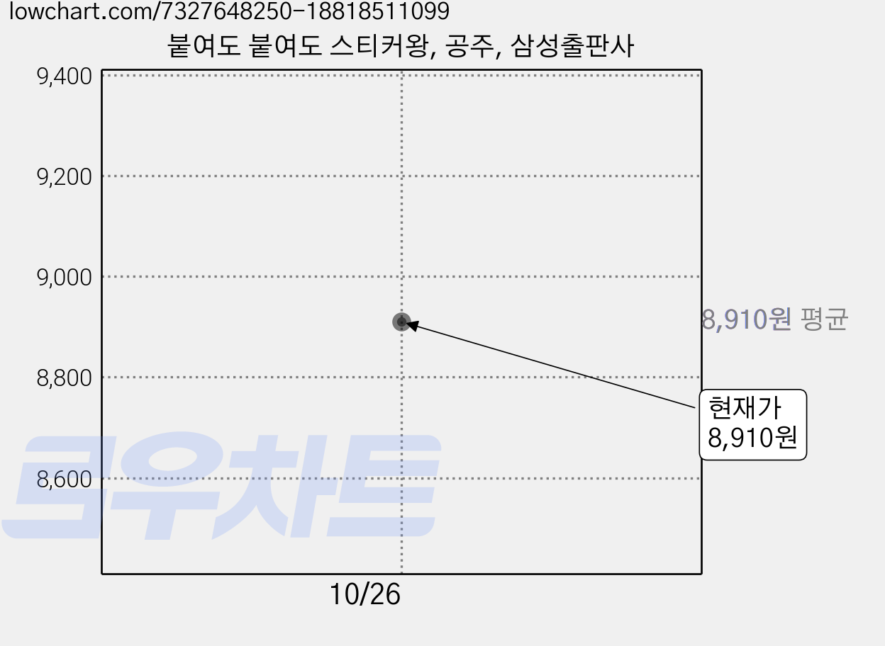 붙여도 붙여도 스티커왕, 공주, 삼성출판사 가격 변동 차트, 현재가 8,910원