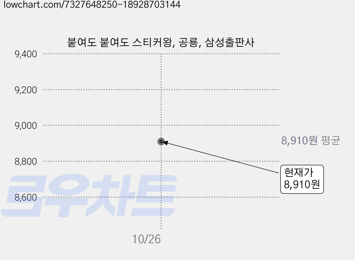 붙여도 붙여도 스티커왕, 공룡, 삼성출판사 가격 변동 차트, 현재가 8,910원