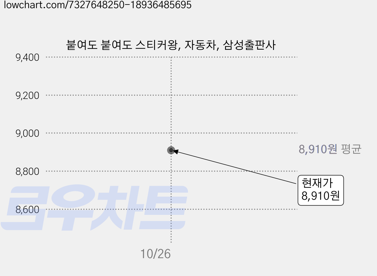 붙여도 붙여도 스티커왕, 자동차, 삼성출판사 가격 변동 차트, 현재가 8,910원