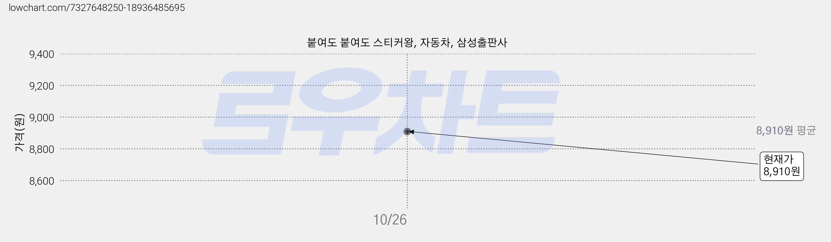 붙여도 붙여도 스티커왕, 자동차, 삼성출판사 가격 변동 차트, 현재가 8,910원